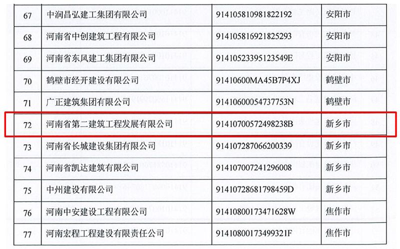 恭喜我公司獲評(píng)“河南省建筑業(yè)施工總承包骨干企業(yè)”